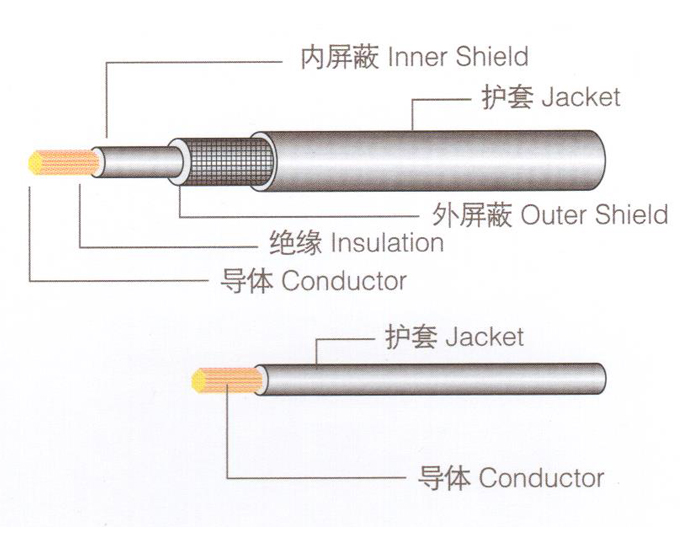 EV车内储能与驱动连接用线缆